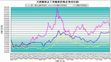 天然橡胶及丁苯橡胶价格走势对比图(来源:北京中期)