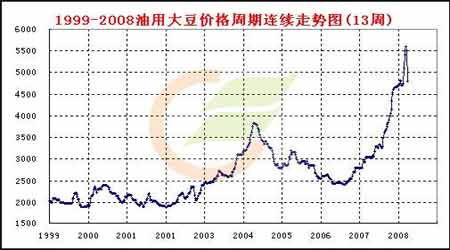 市场研究：大豆五年一轮回后市转空