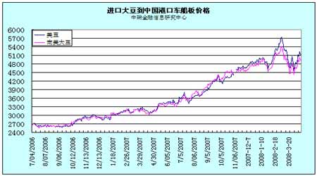 2008年4-5月大豆市场评估报告