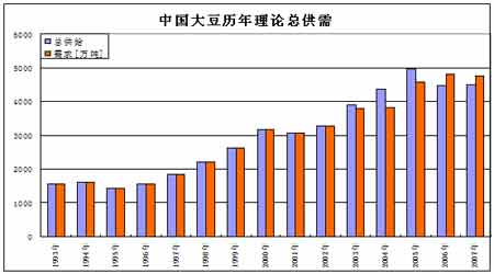 2008年4-5月大豆市场评估报告(2)