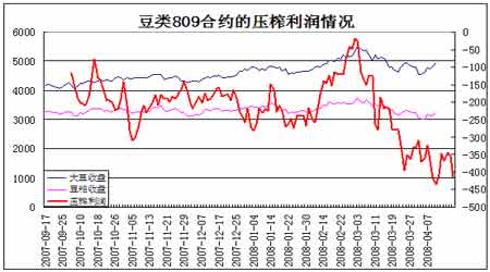 2008年4-5月大豆市场评估报告(3)