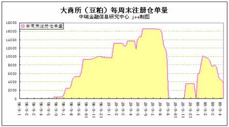 2008年4-5月大豆市场评估报告(4)