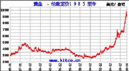 美元见底现反弹金价回落压力大