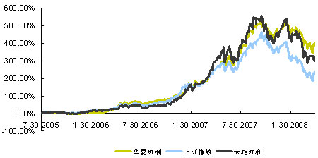 国金证券:华夏红利混合型基金分析报告_策略报