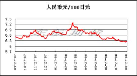 人民币对日元汇率走势图.(来源:东航期货)