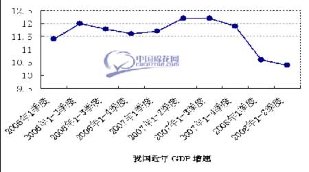 中国近几年gdp增长速度走势图.(来源:鲁证期货
