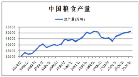 中国粮食产量分析及展望