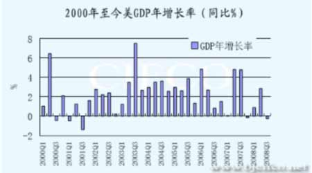 北京2000年gdp