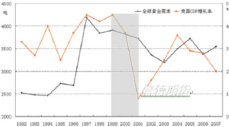 gdp走势分析(3)