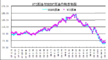 年度报告:国际原油风云变幻 美圆去向主导市场