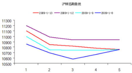 套利追踪锌:比值上升_品种研究