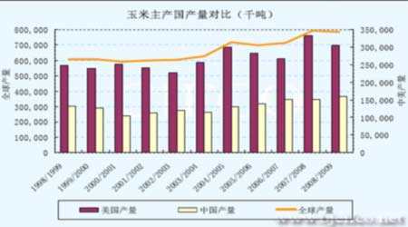 北京中期)点击此处查看全部财经新闻图片图五 美国和中国玉米播种面积