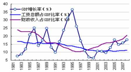 财政收入_中国国家财政收入(3)