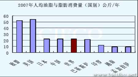 金龙鱼食用油_人均食用油量