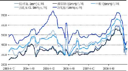 图为中国国内主要城市钢材品种平均价格走势图图片