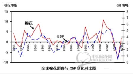 棉花gdp