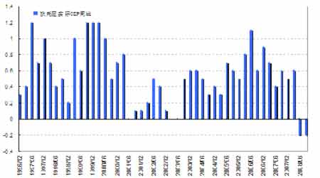 gdp走势图_上半年我国GDP同比增长7.8 二季度增长7.6(3)