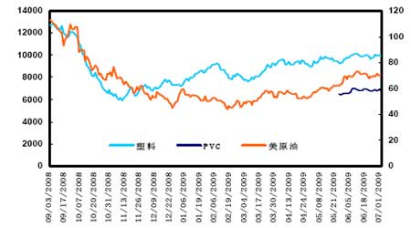 走势高度相关   pvc期货上市以来走势与原油及塑料期货价格高度相关