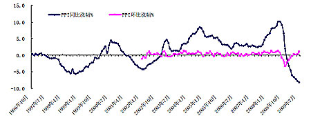 ͳƾ֣7·CPIͬ½1.8%PPI8.2%