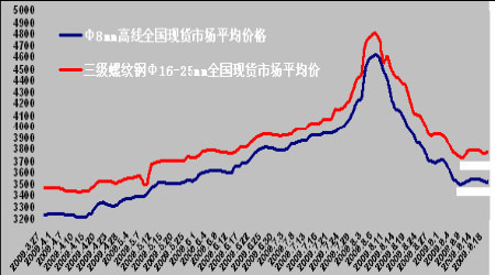 钢材期货价格仍将维系震荡格局