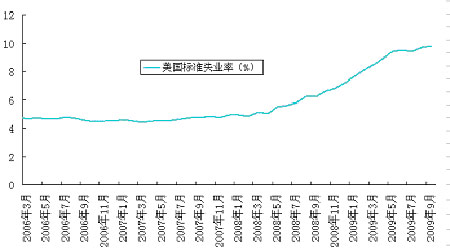 图为美国标准失业率走势图(图片来源:美国劳工部,中国国际期货)