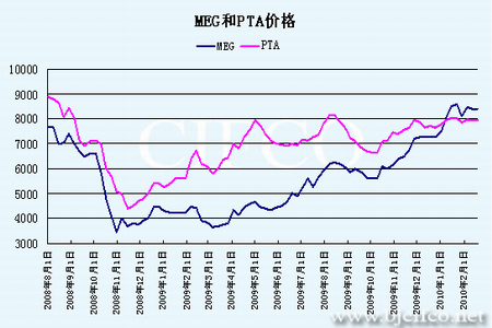 原油上涨主推PTA价格 下游压力限制涨幅_品种研究_新浪财经_新浪网