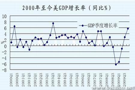 北京2000年gdp