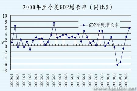 美国200GDP_美国gdp世界占比(2)