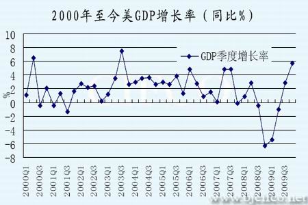 中国gdp增长率走势图_2000年gdp增长率