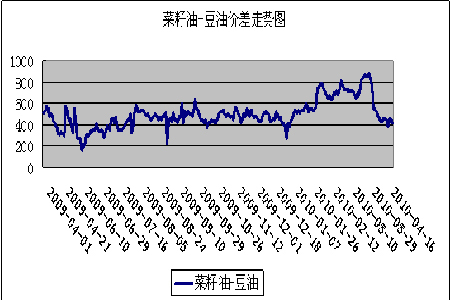 菜油与相关油脂的套利分析_品种研究