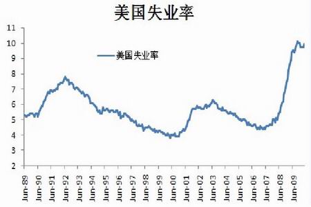 失业率高的专业_中国人口失业率的走势