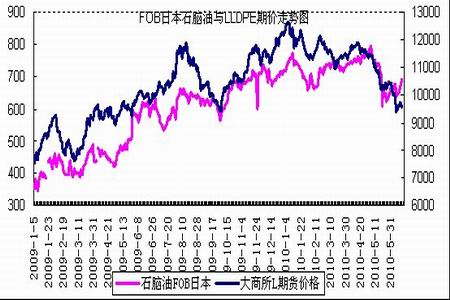 连塑期价短期回调 需求带动长期上涨_品种研究