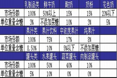 图为重要品种的细分市场份额和用糖比例估计表
