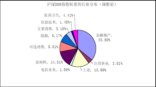 沪深300指数样本定期调整对投资策略的影响_