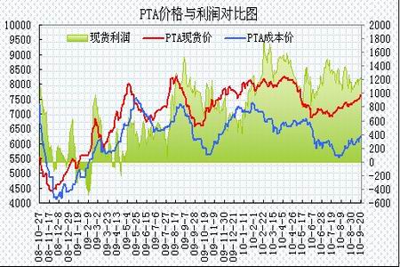 中石化,逸盛石化,远东石化9月pta合约货结算价也均出台在7700元/吨.