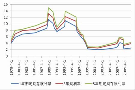 图为中国中央银行利率变化走势图
