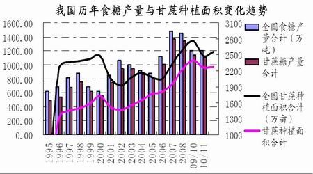 图为我国历年食糖产量与甘蔗种植面积变化趋势图.(图片来源:西部期货)