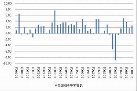 gdp统计图