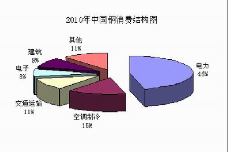 图为2010年中国铜消费结构图.(图片来源:银河