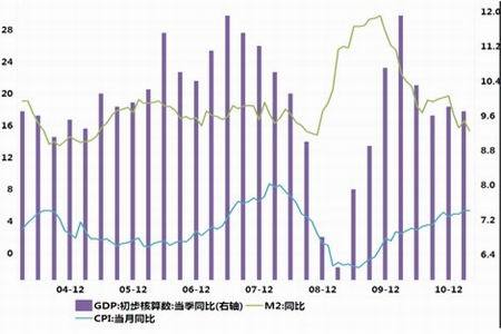 中国cpi十年走势图_gdp cpi指数
