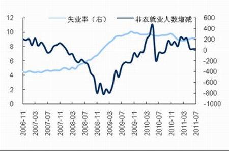 中国人口失业率的走势_...为美国非农就业人口与失业率走势图.(图片来源:美国