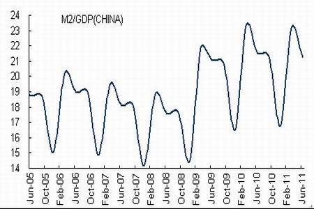 M2货币与Gdp