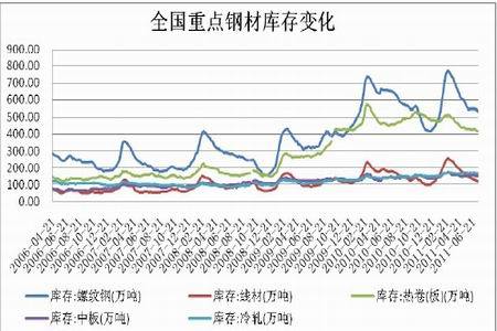 钢材行情提前启动 期货反弹超过现货_品种研究