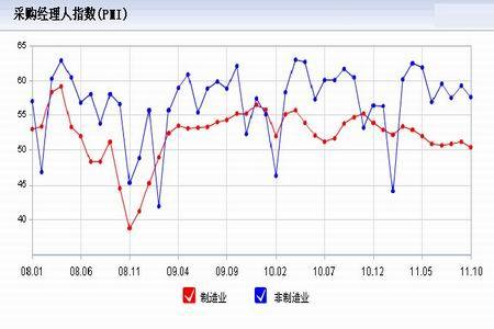 图为中国采购经理人指数统计图(图片来源:东方财富;鲁证期货)