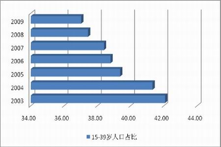 人口年龄结构_中国人口的年龄结构