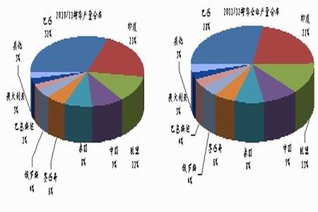 图为最近两个榨季全球食糖产量分布图.(图片来源:国泰君安期货研究)