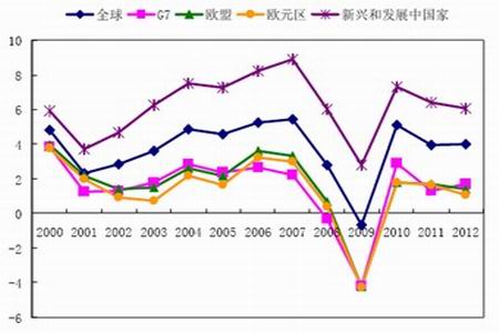 发展中国家gdp