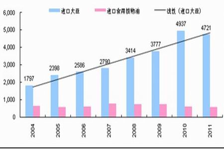 中国海狮食用油_中国人均食用油(3)