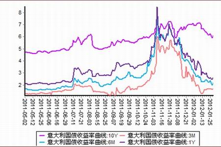 图为意大利短期国债收益率走势图.(图片来源:财汇 华安期货)