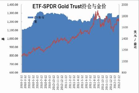 图为etf-spdr 黄金持有量与金价走势图.